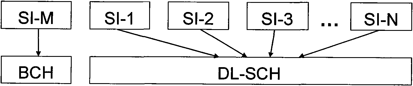 Method and device for scheduling system information