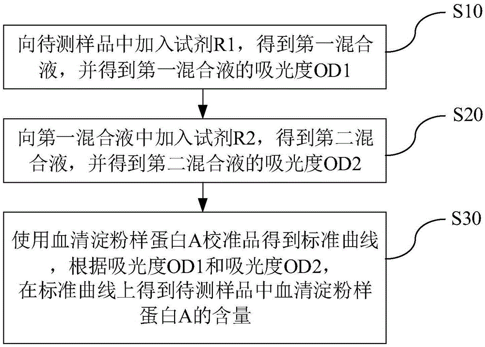 Kit and method for detecting content of serum amyloid protein A and application