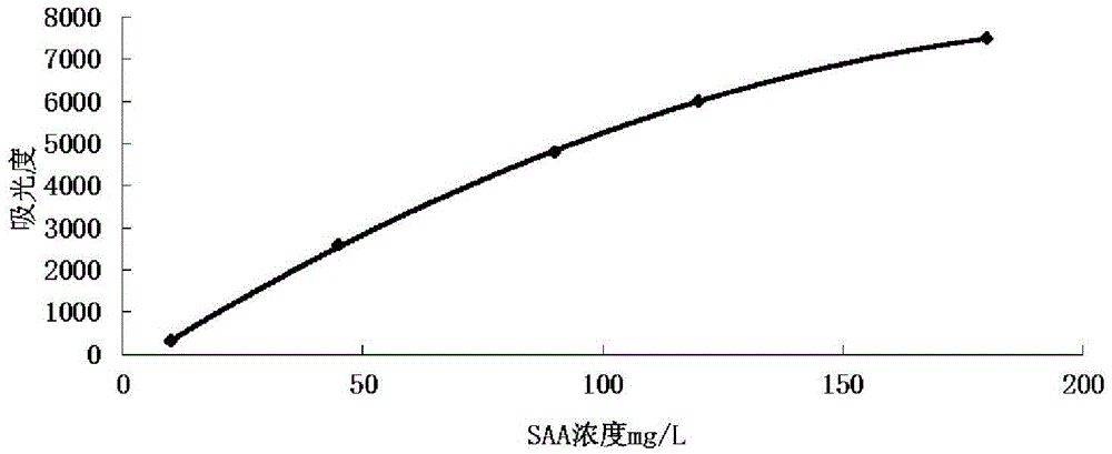 Kit and method for detecting content of serum amyloid protein A and application