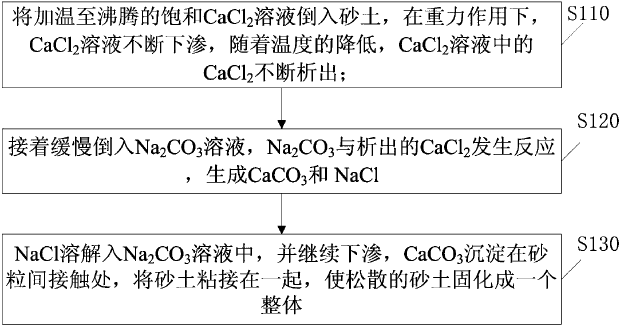 The Method of Using Salt Solubility Temperature Variation to Solidify Sandy Soil