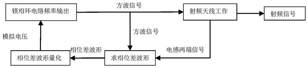 Fast self-adaptive adjustment method of working frequency of rfid reader