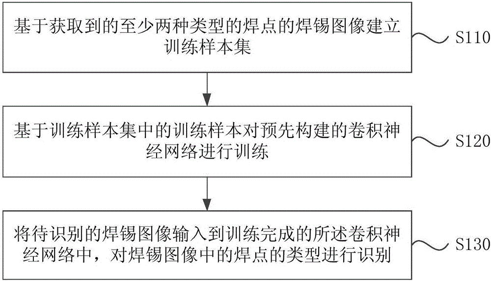 Solder joint type detection method and apparatus based on image identification