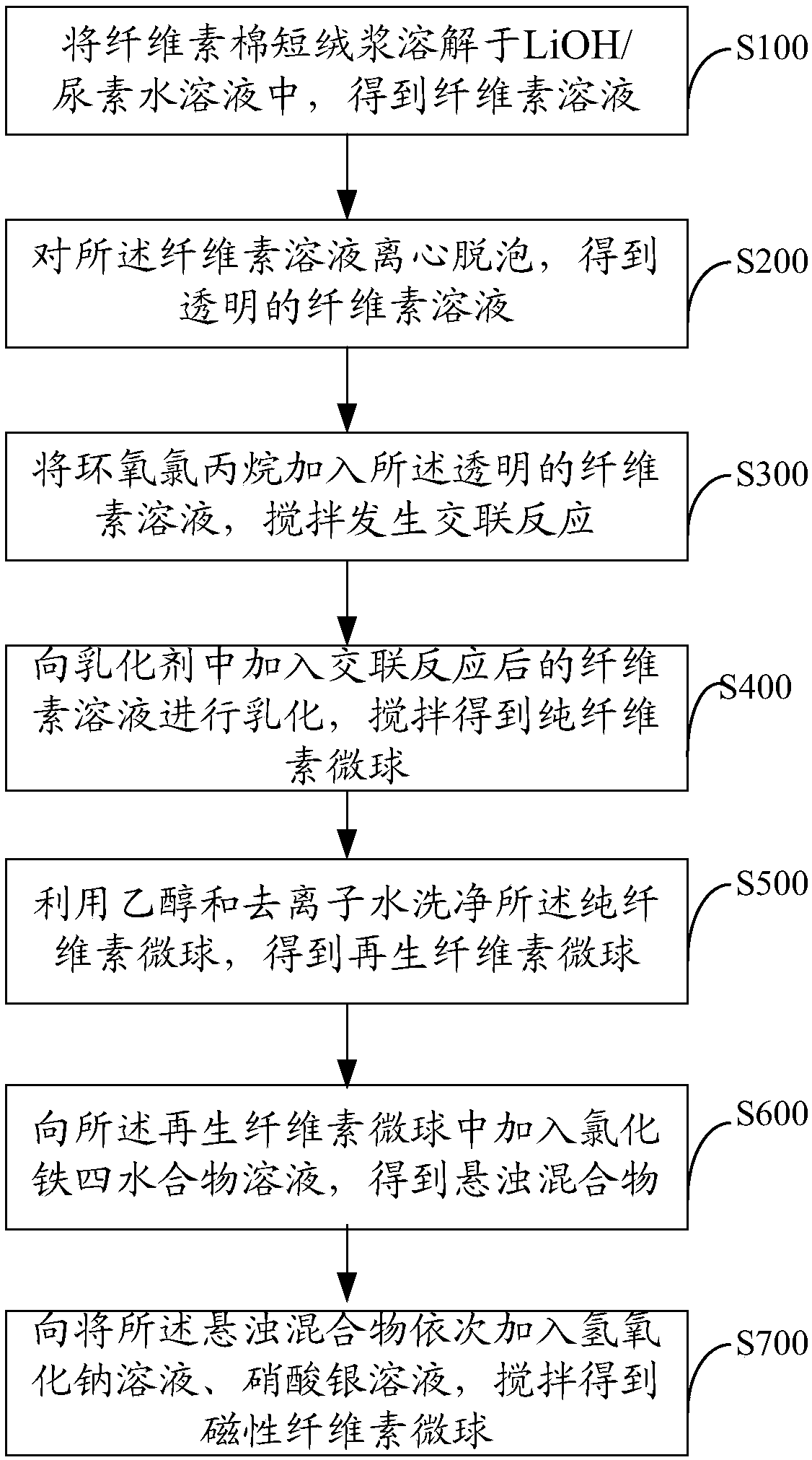 Preparation method of magnetic cellulose microsphere and method for separating pigments from grease