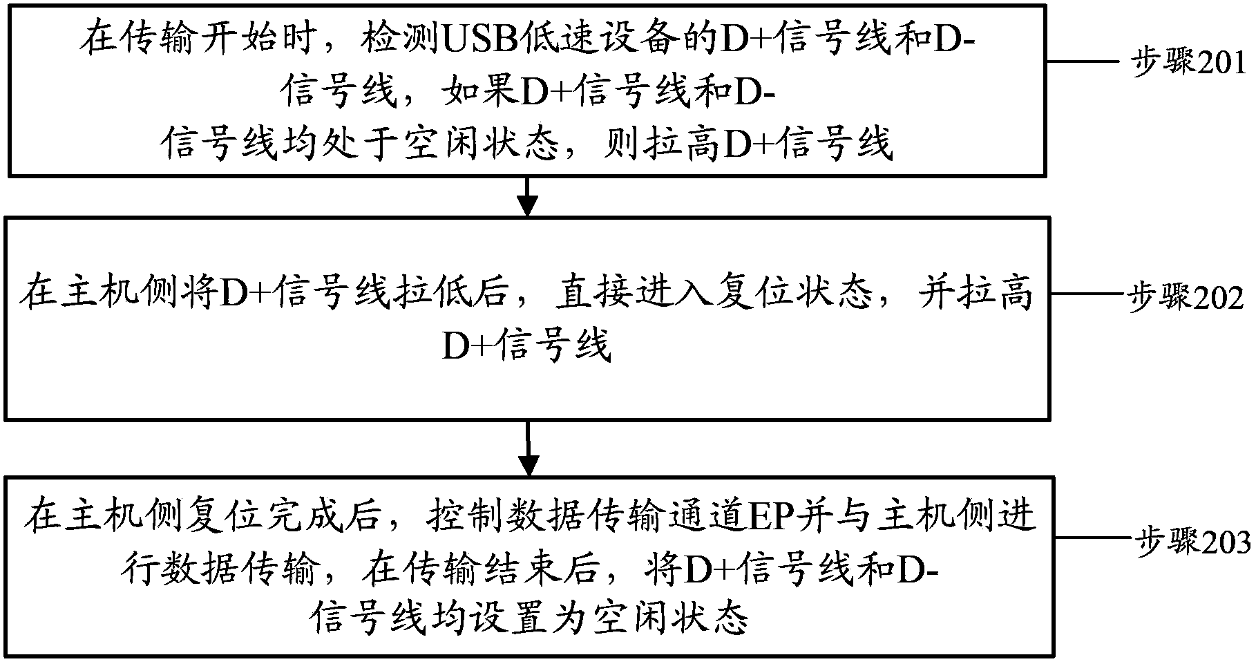 Data transmission control method and controller for USB (universal serial bus) low-speed device