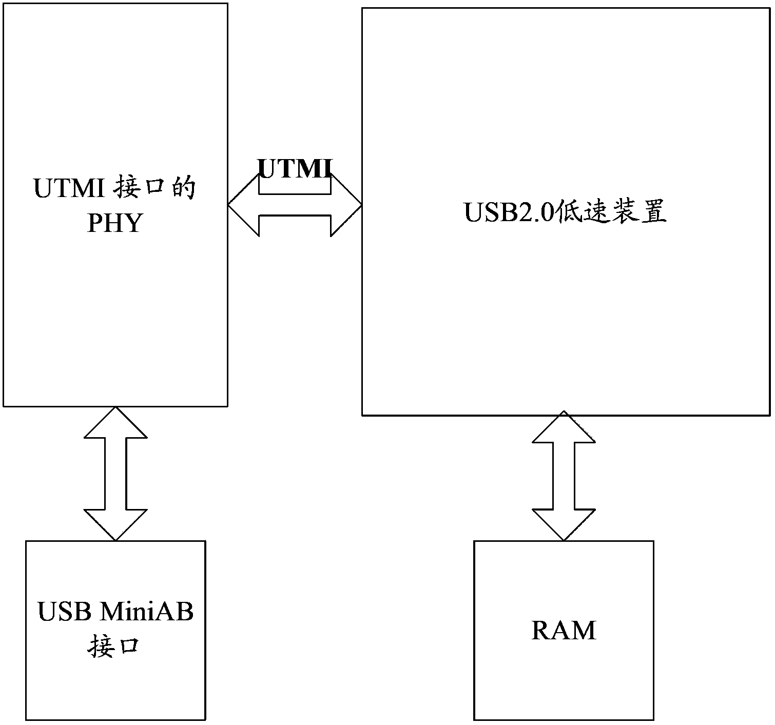 Data transmission control method and controller for USB (universal serial bus) low-speed device