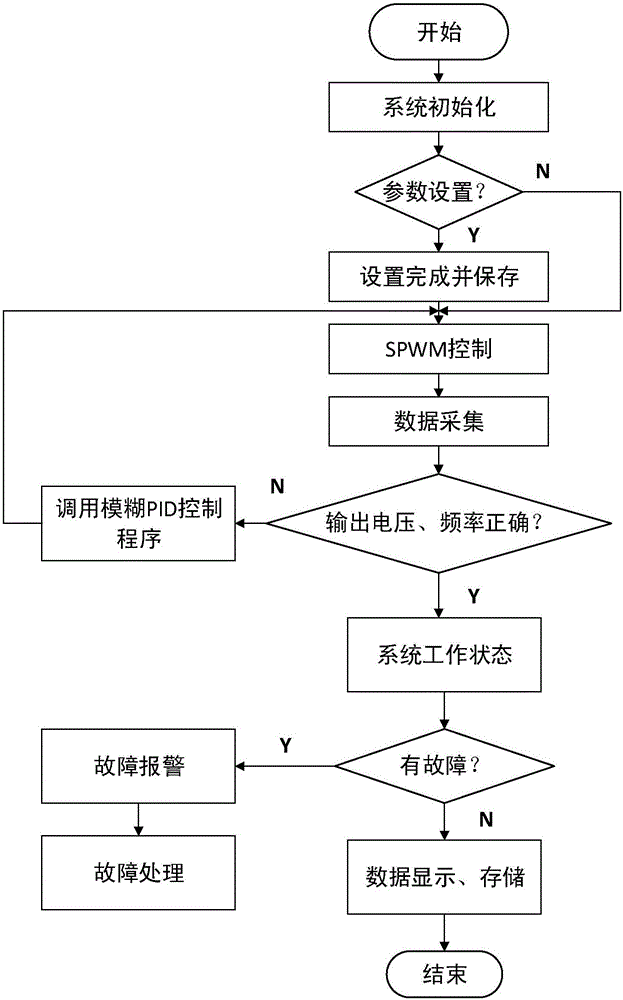 Fuzzy PID control method of inverter power supply