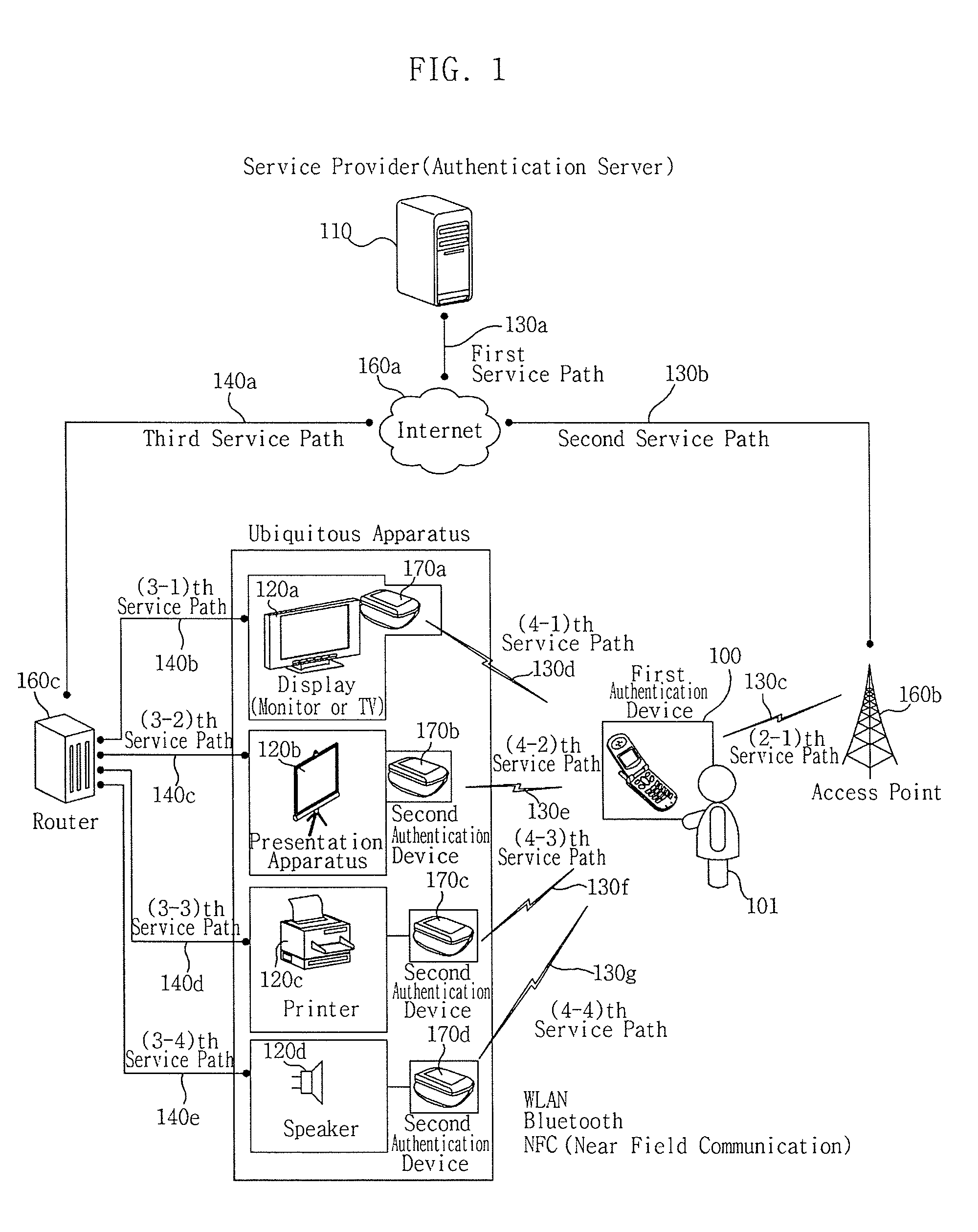 Authentication gateway apparatus for accessing ubiquitous service and method thereof