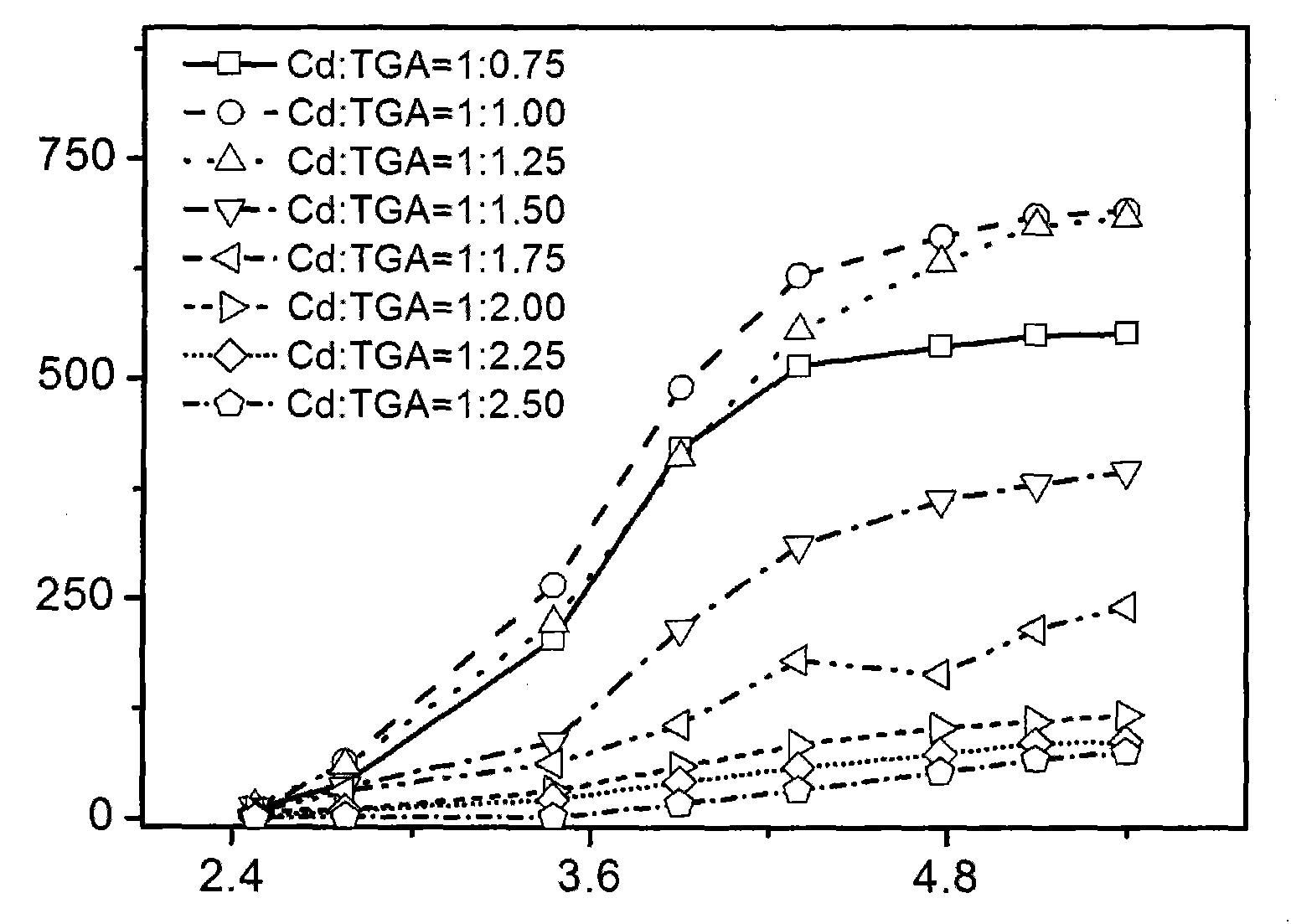 Method for determining activity of acetylcholin esterase by using bifunctional quantum dot sensor system