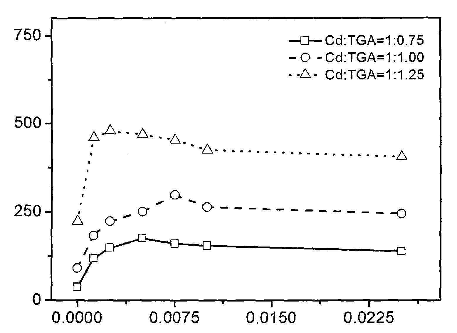 Method for determining activity of acetylcholin esterase by using bifunctional quantum dot sensor system