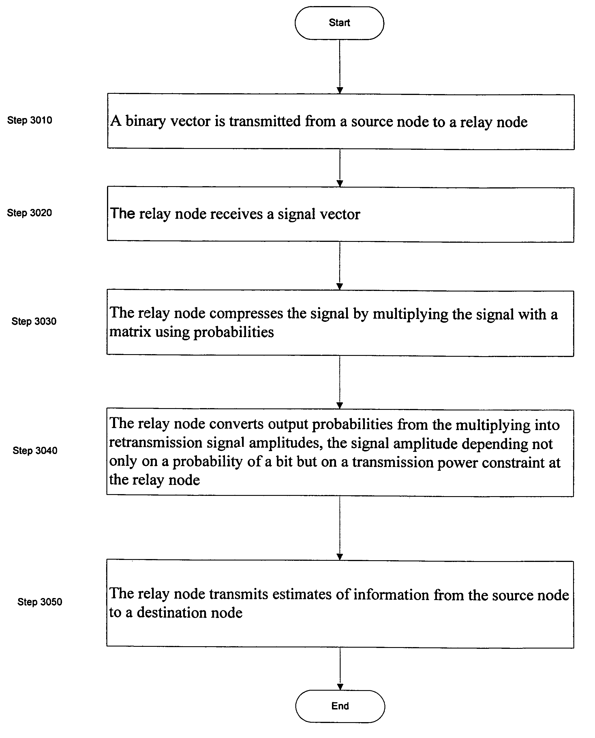 Variable rate soft information forwarding