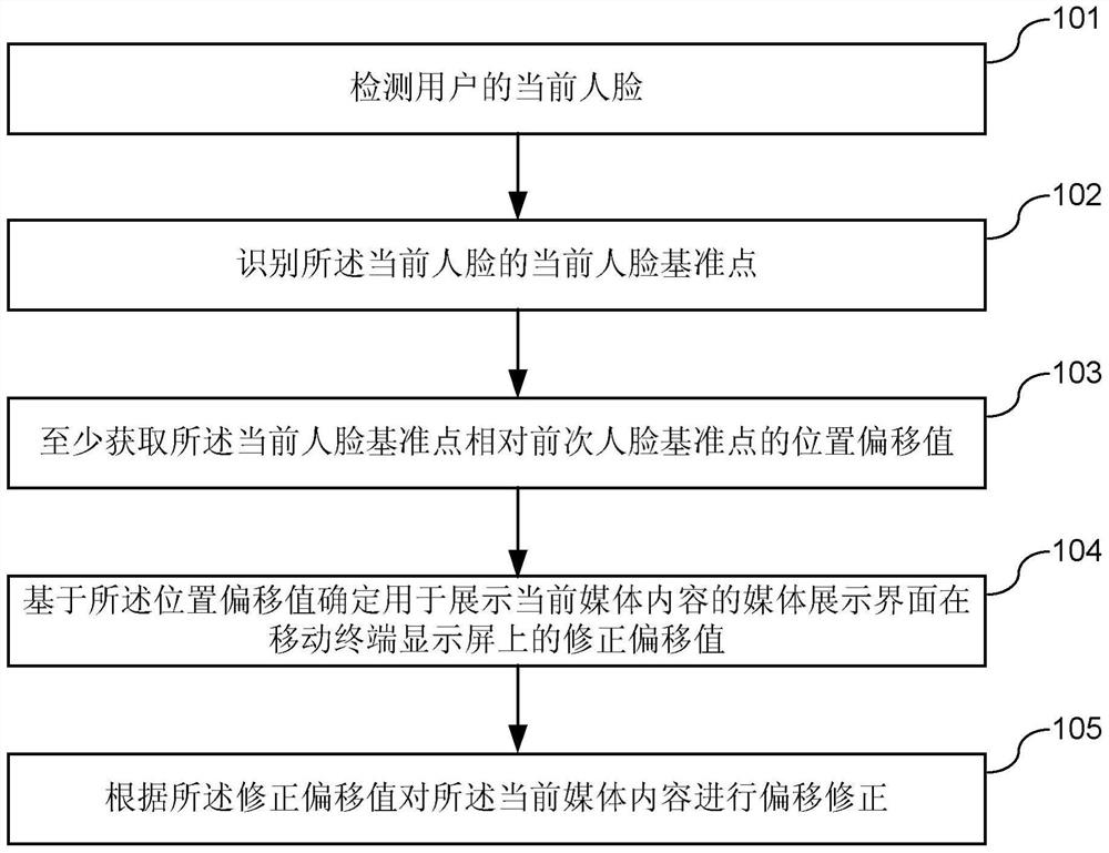 A control method and device for media display on a mobile terminal