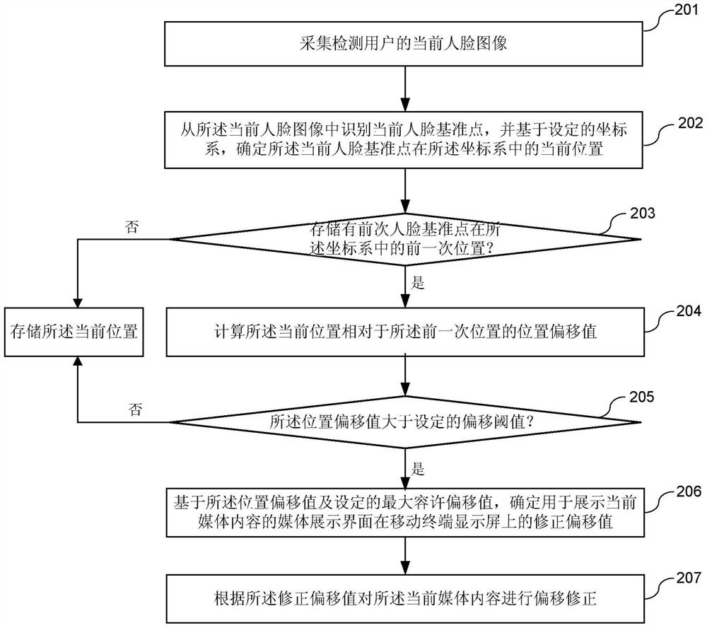 A control method and device for media display on a mobile terminal