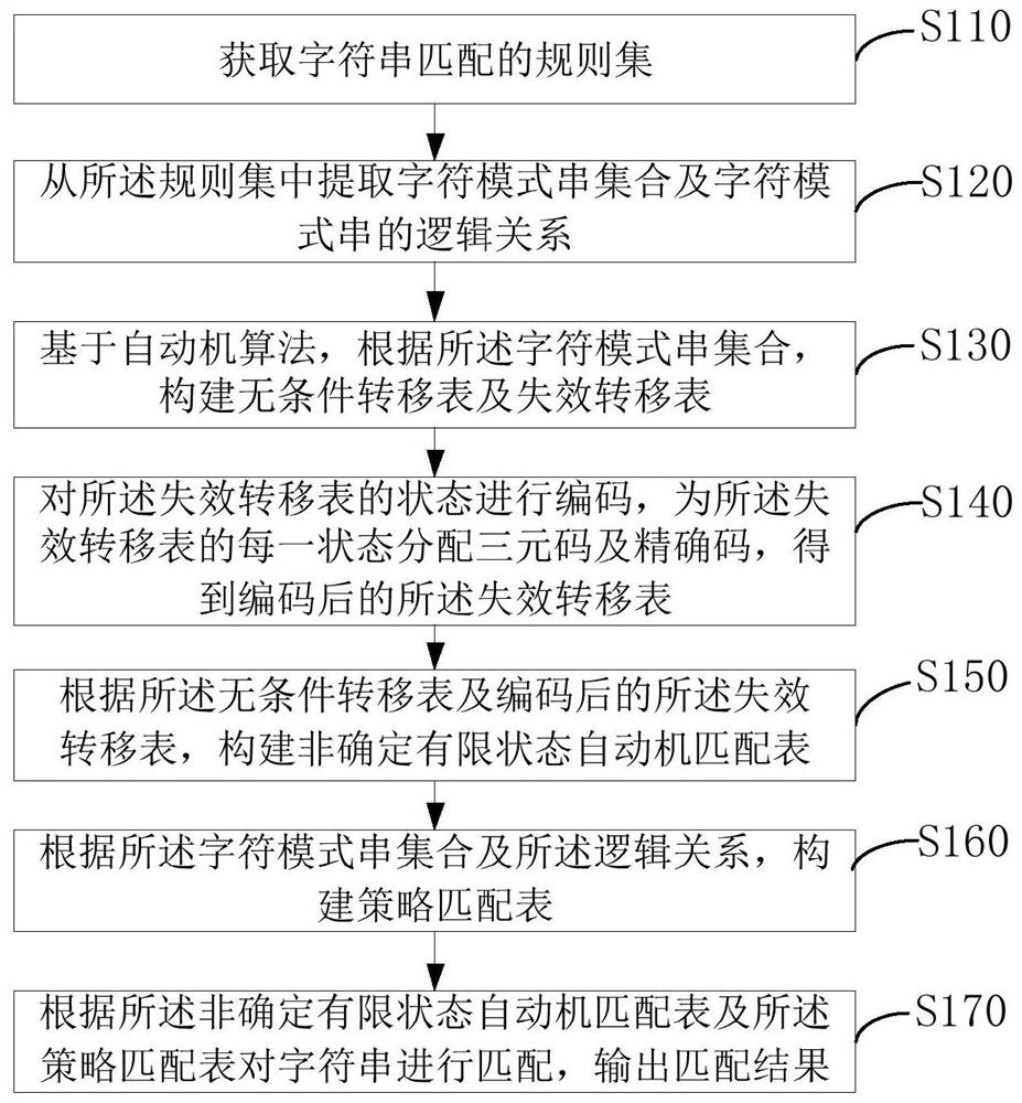 Multi-character-string mode matching method, device, computer equipment and storage medium