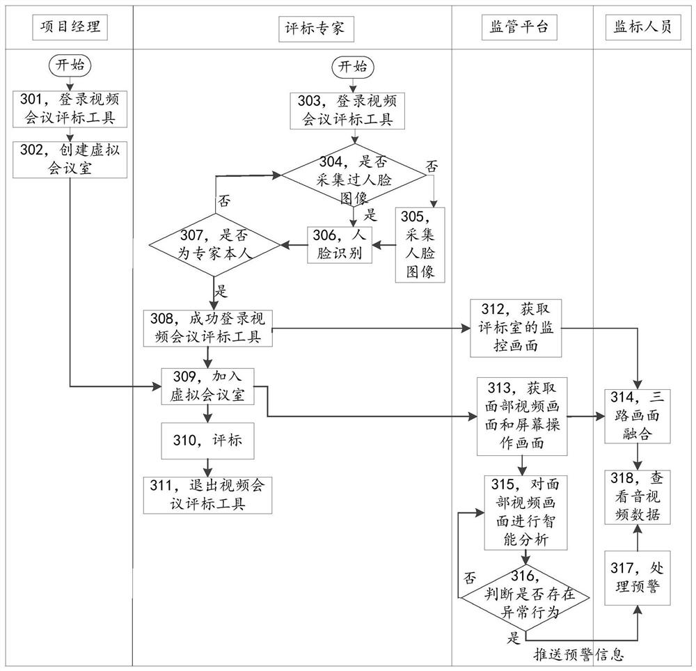 Intelligent remote bid evaluation supervision system