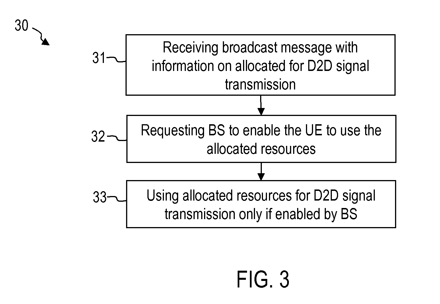 User equipment, base station, and method of enabling usage of resources for a device-to-device discovery