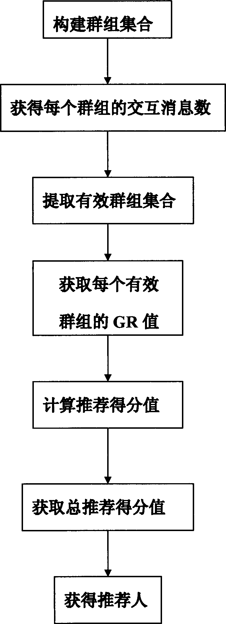 A Method of Group Sending Recommendations in Network Message Communication