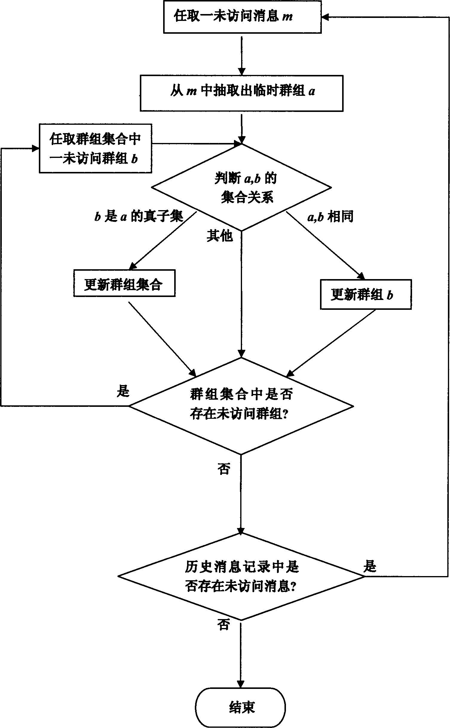 A Method of Group Sending Recommendations in Network Message Communication