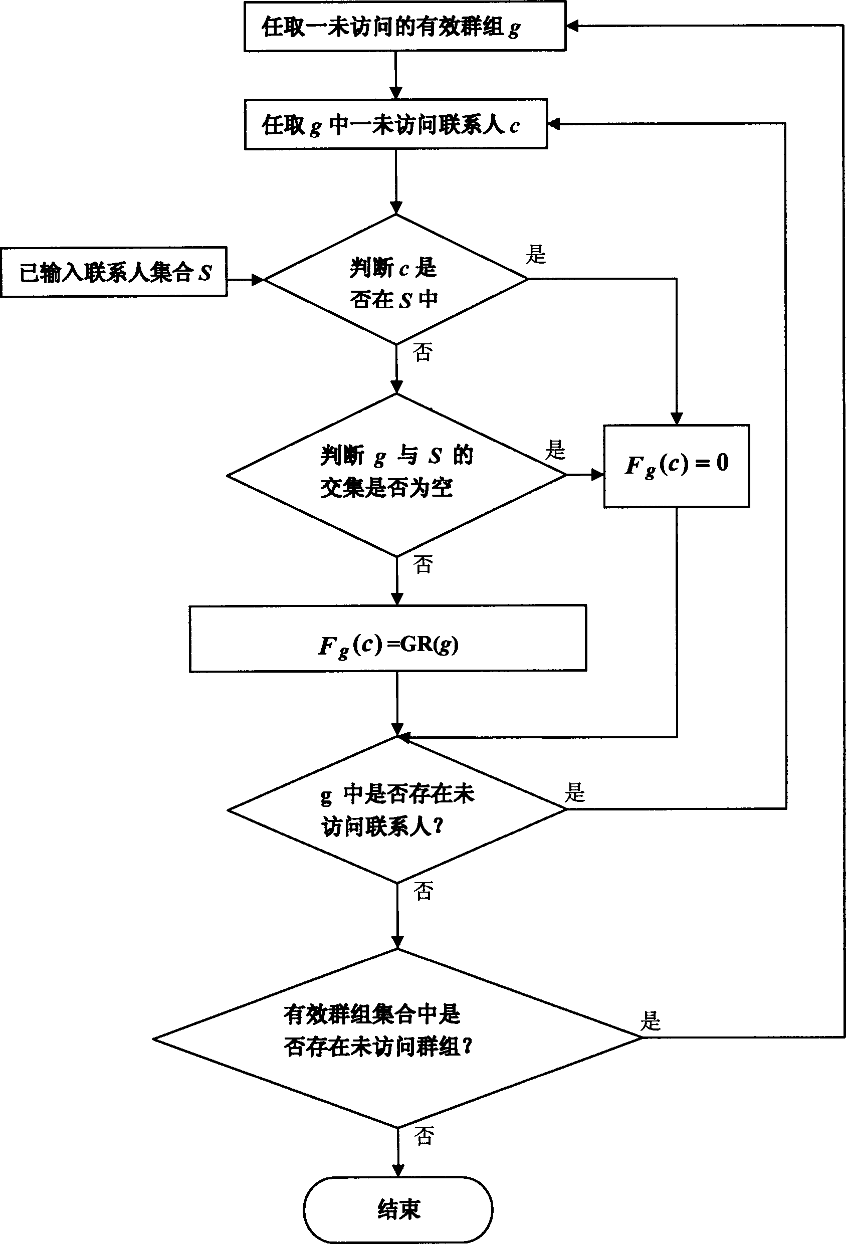 A Method of Group Sending Recommendations in Network Message Communication