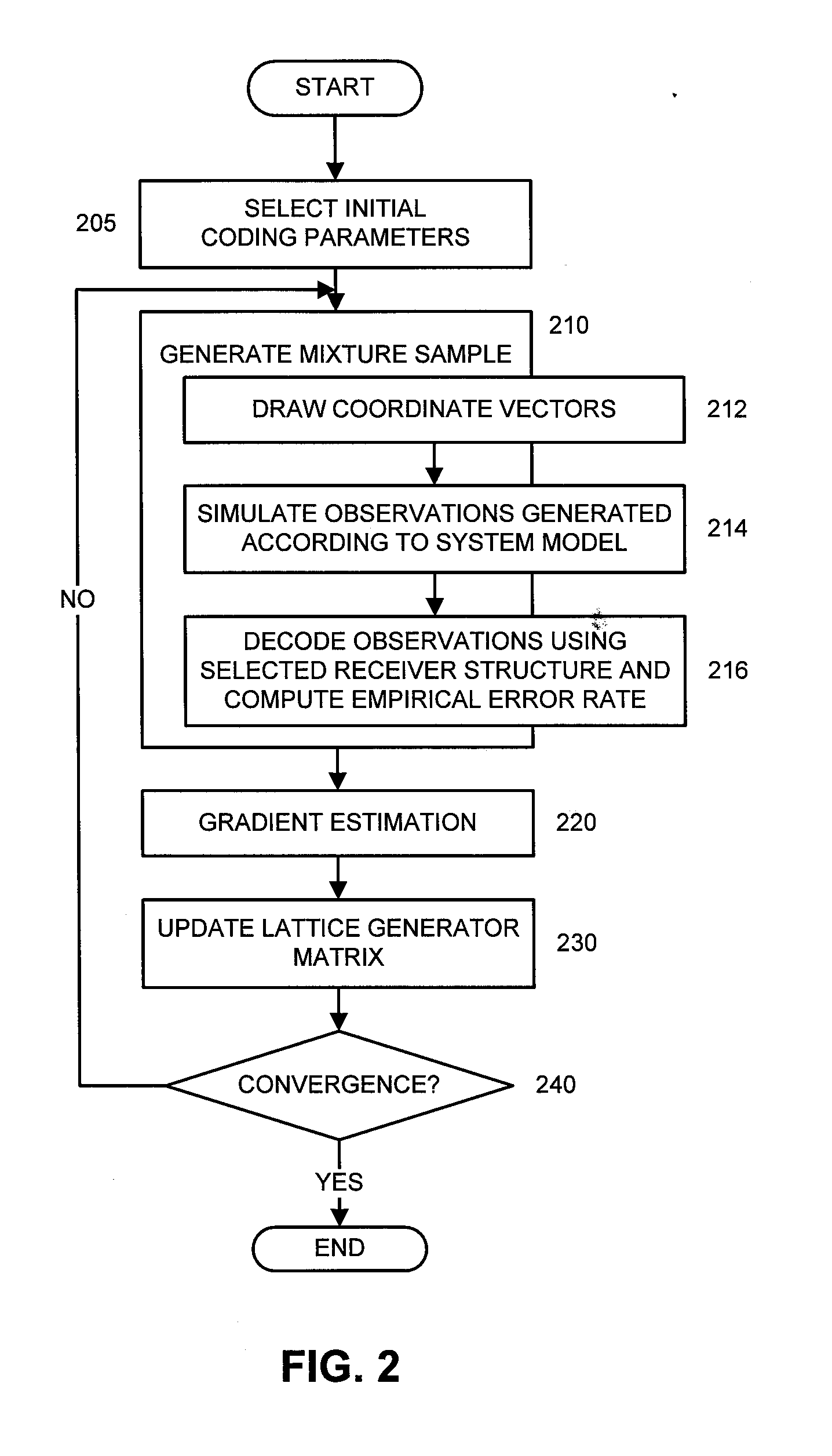 Minimum Error Rate Lattice Space Time Codes for Wireless Communication