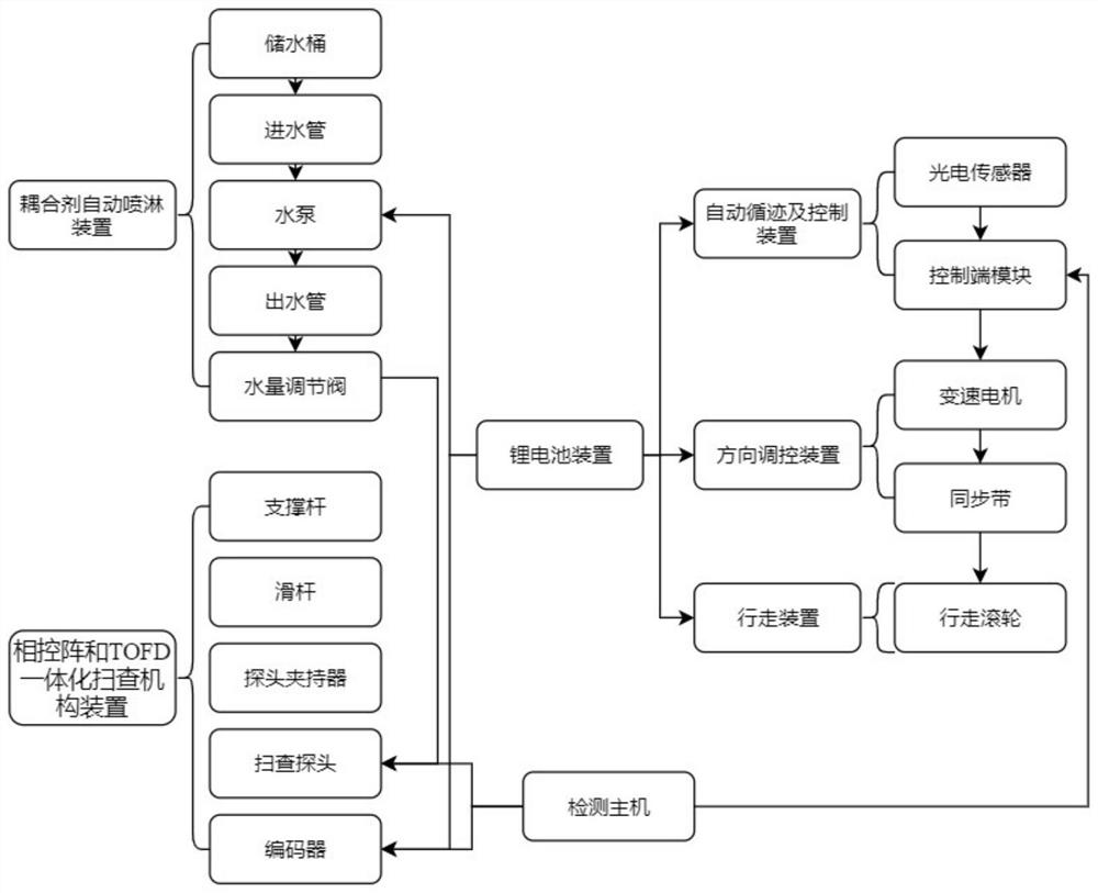 Ultrasonic phased array and TOFD (Time of Flight Diffraction) integrated automatic tracking scanning device for welding seam of U rib of steel bridge deck and top plate and welding seam defect detection method