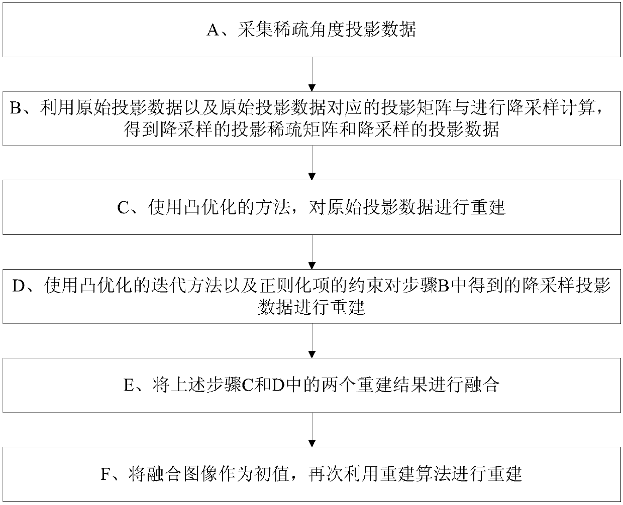 Fast CT reconstruction method of multi-scale sparse projection data