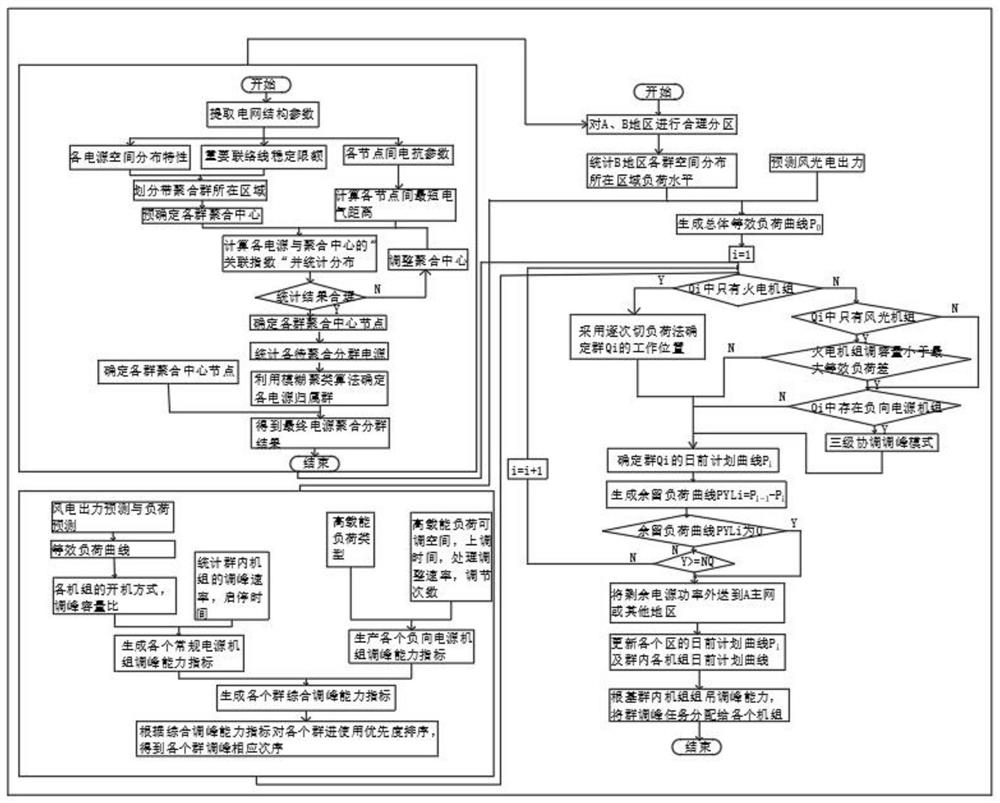 Multi-source coordinated peak regulation method for spatial distribution and regulation capability constraints of various types of power supplies