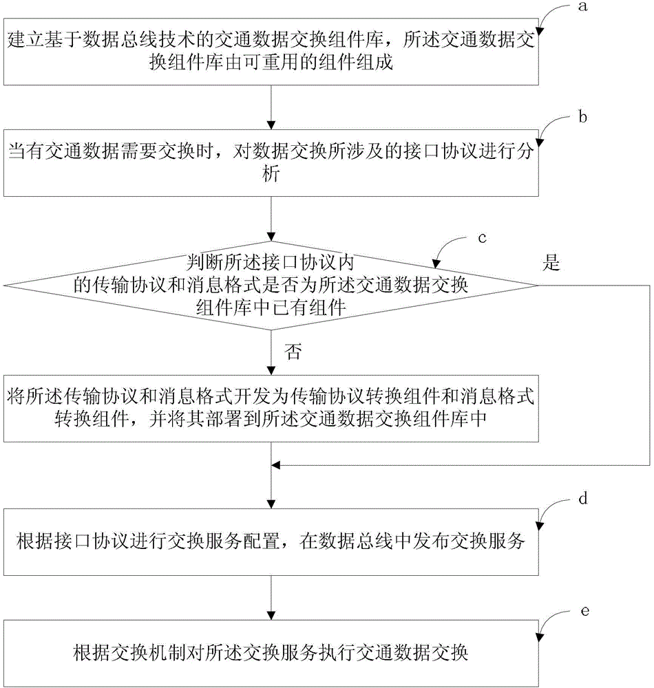 Method and device for achieving data exchange based on data bus technology