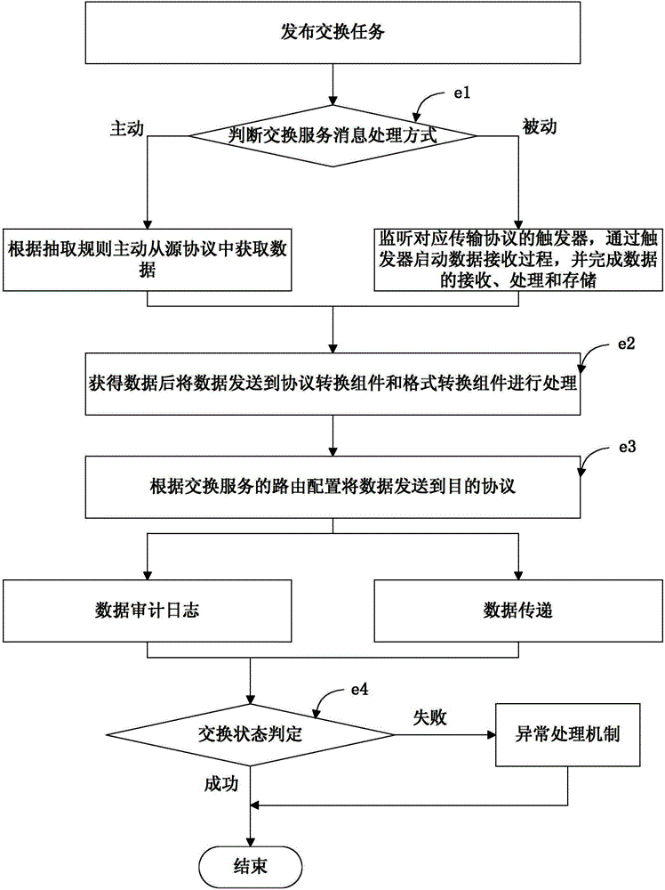 Method and device for achieving data exchange based on data bus technology