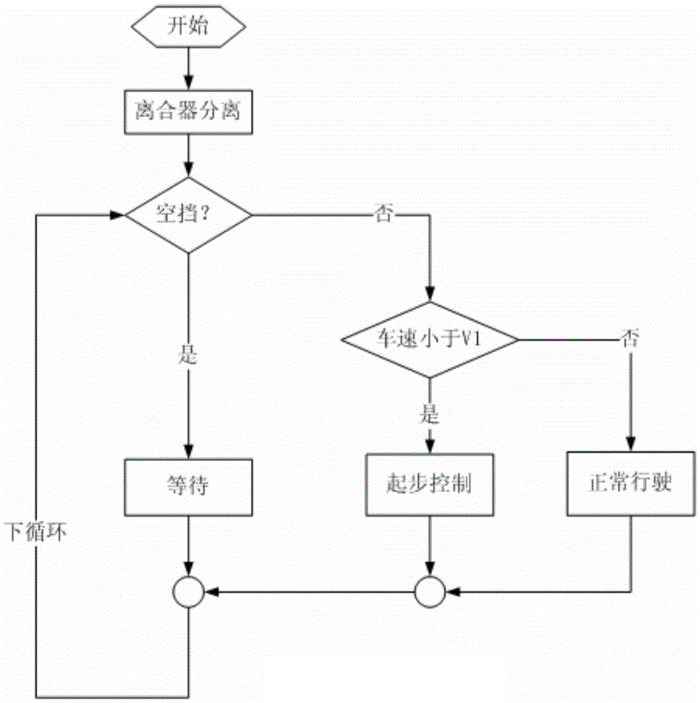 Method and system for controlling starting of AMT vehicle