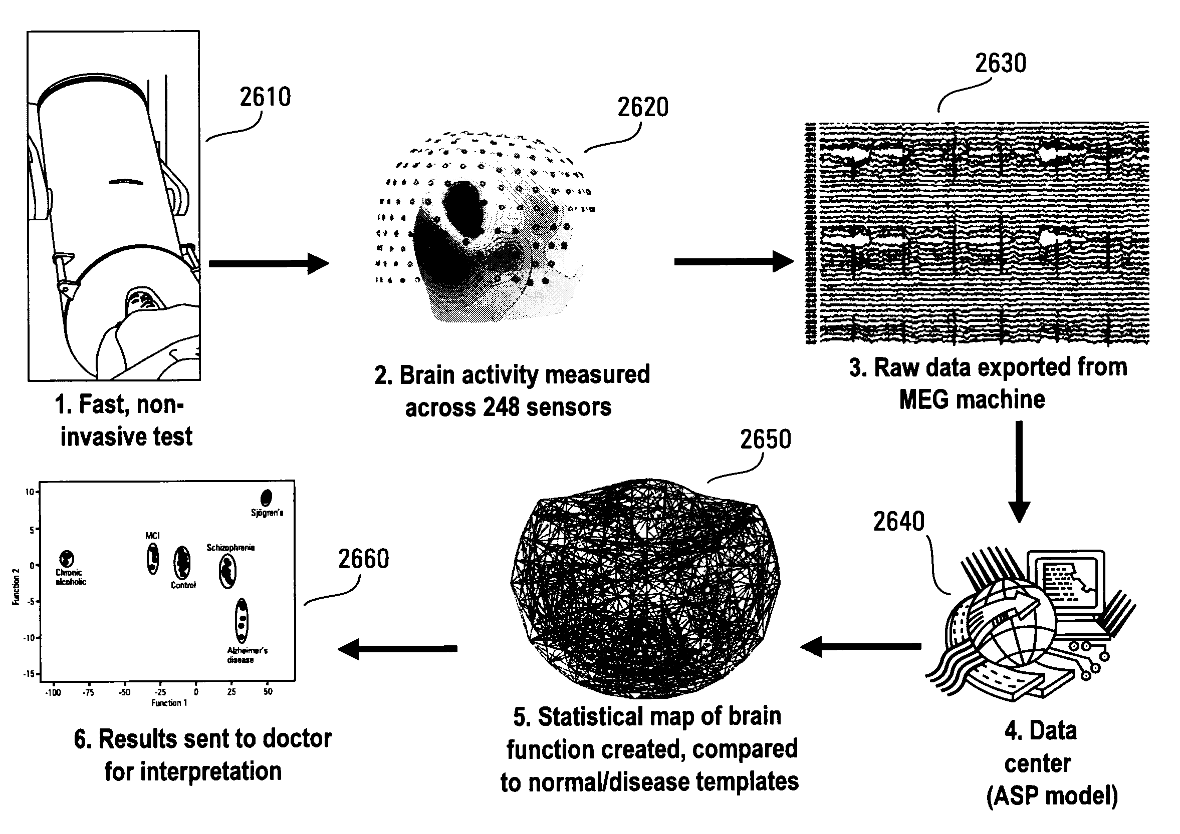 Analysis of brain patterns using temporal measures