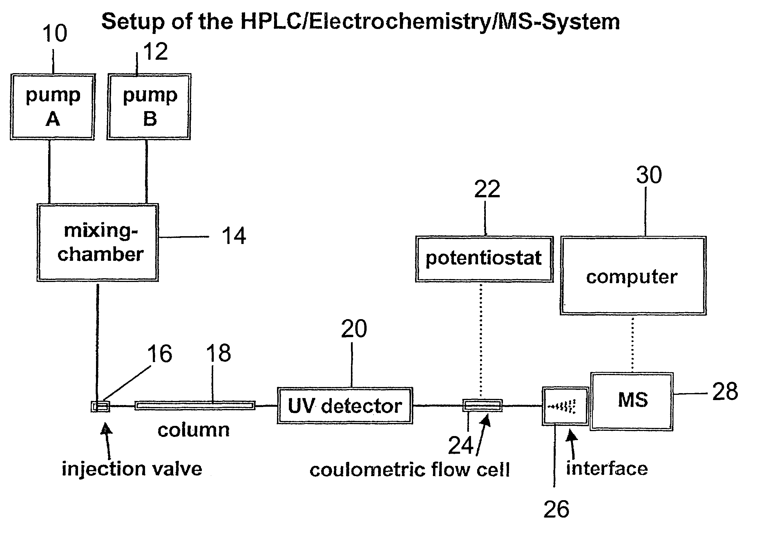 Coupling electrochemistry to mass spectrometry and high performance liquid chromatography