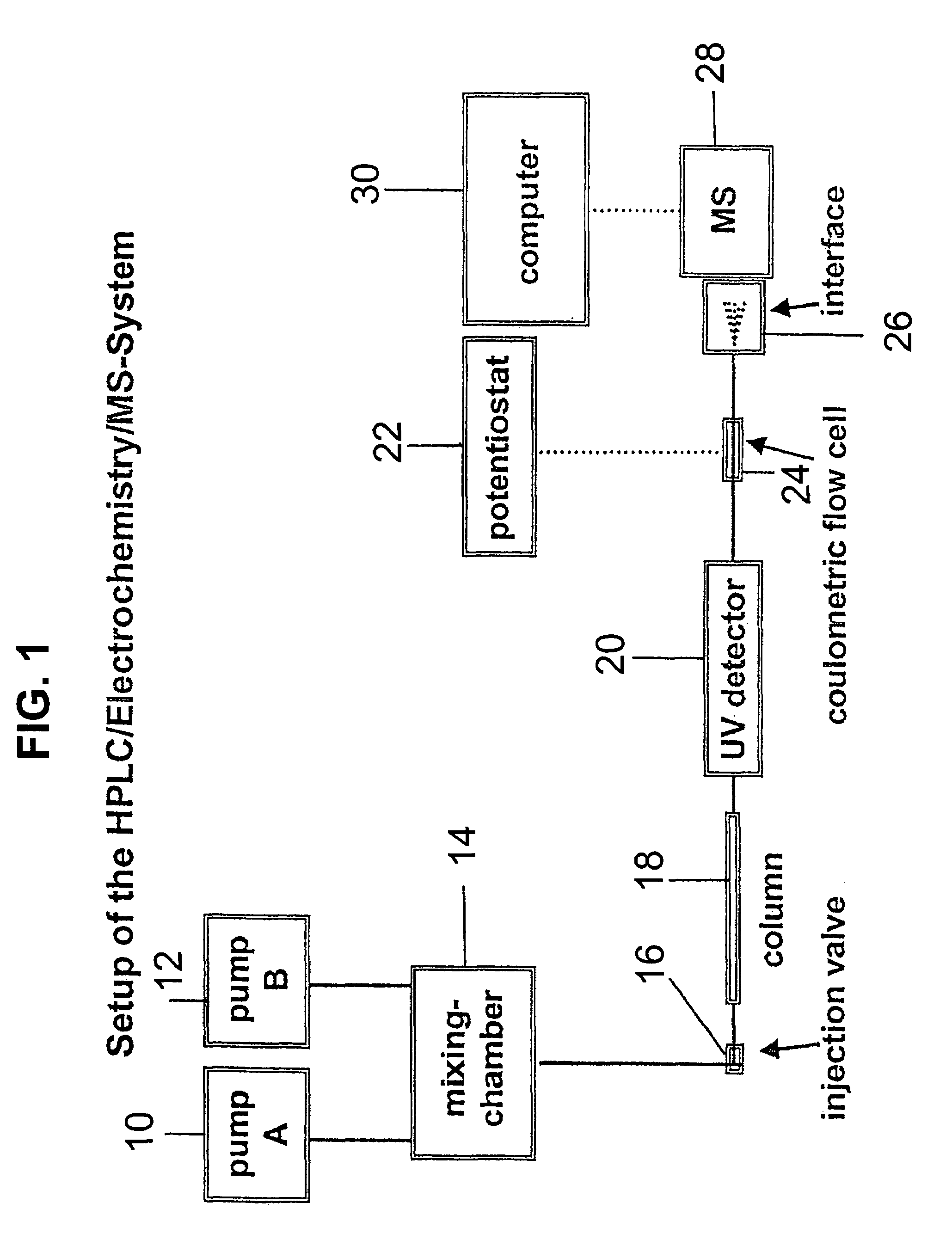 Coupling electrochemistry to mass spectrometry and high performance liquid chromatography