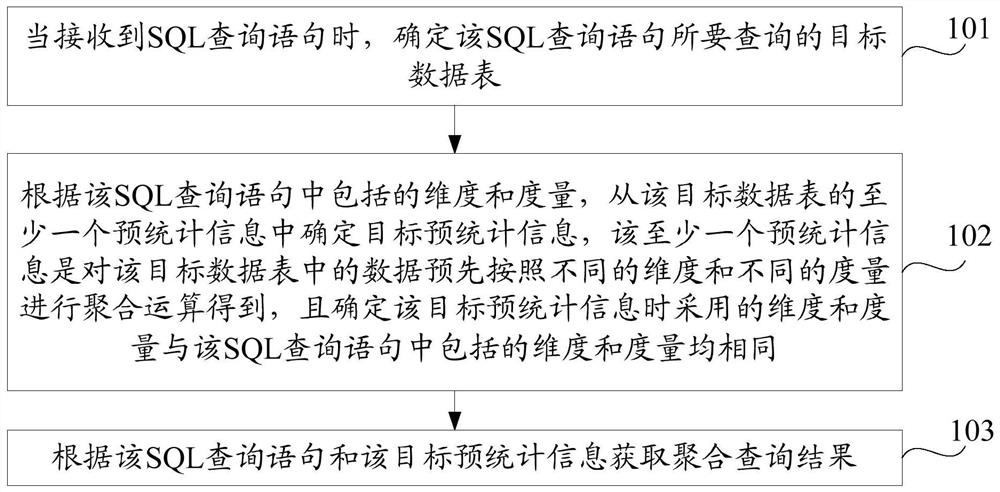 Data query method and device