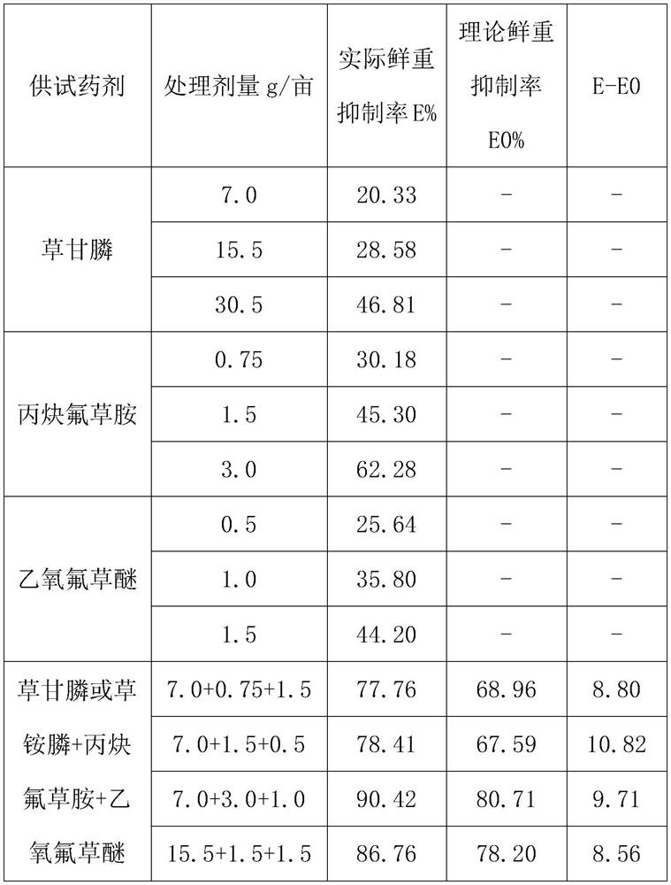 Ternary weeding composition and application thereof