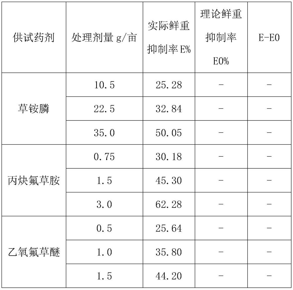 Ternary weeding composition and application thereof