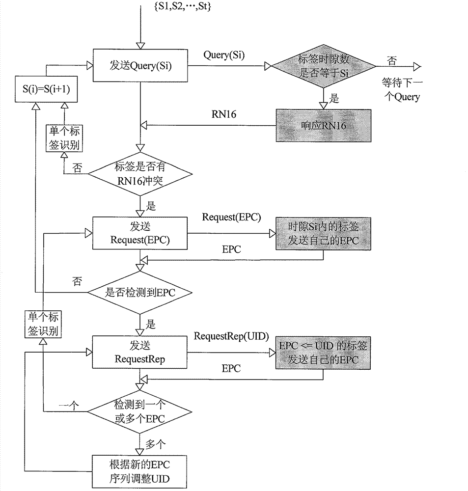 Multi-tag identification method of RFID reader