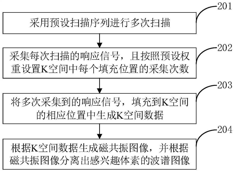 Magnetic resonance spectrum imaging method and device, computer equipment and storage medium