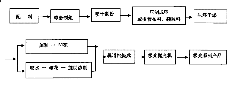 Manufacturing process of ceramic tiles and special equipment for the process