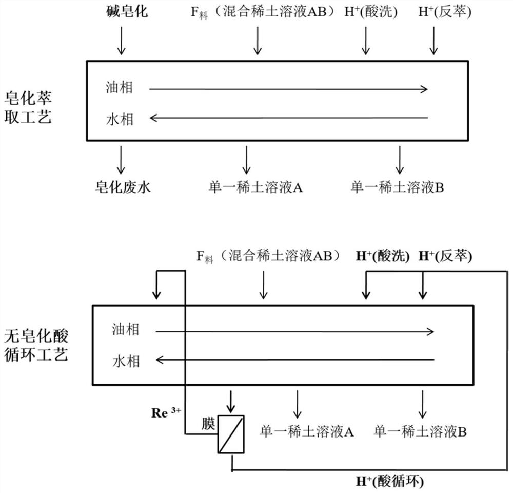 New membrane process reinforced saponification-free rare earth extraction and separation technology