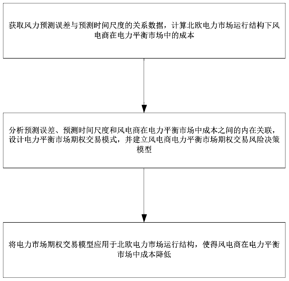 Method for reducing cost of wind turbine merchant in power balance market