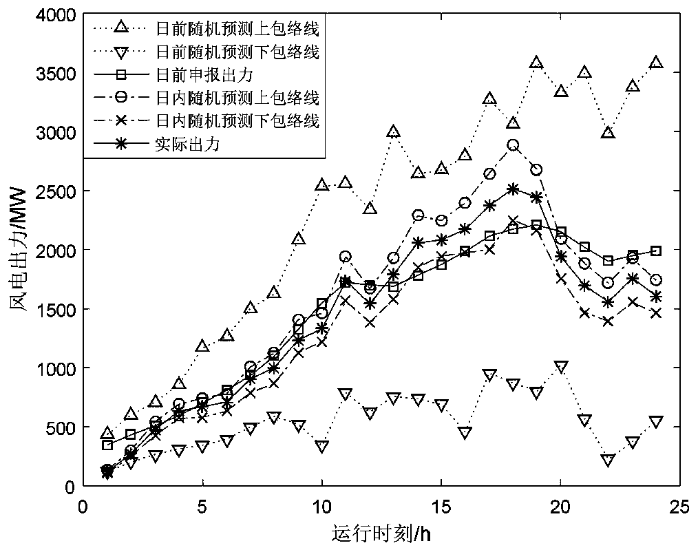 Method for reducing cost of wind turbine merchant in power balance market