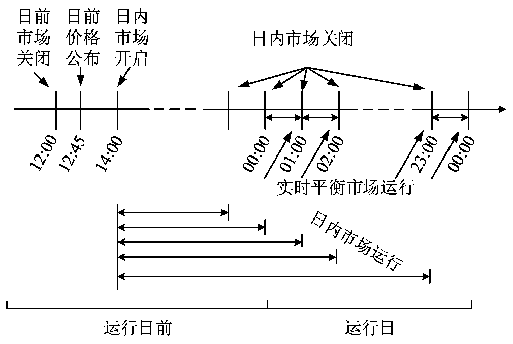 Method for reducing cost of wind turbine merchant in power balance market