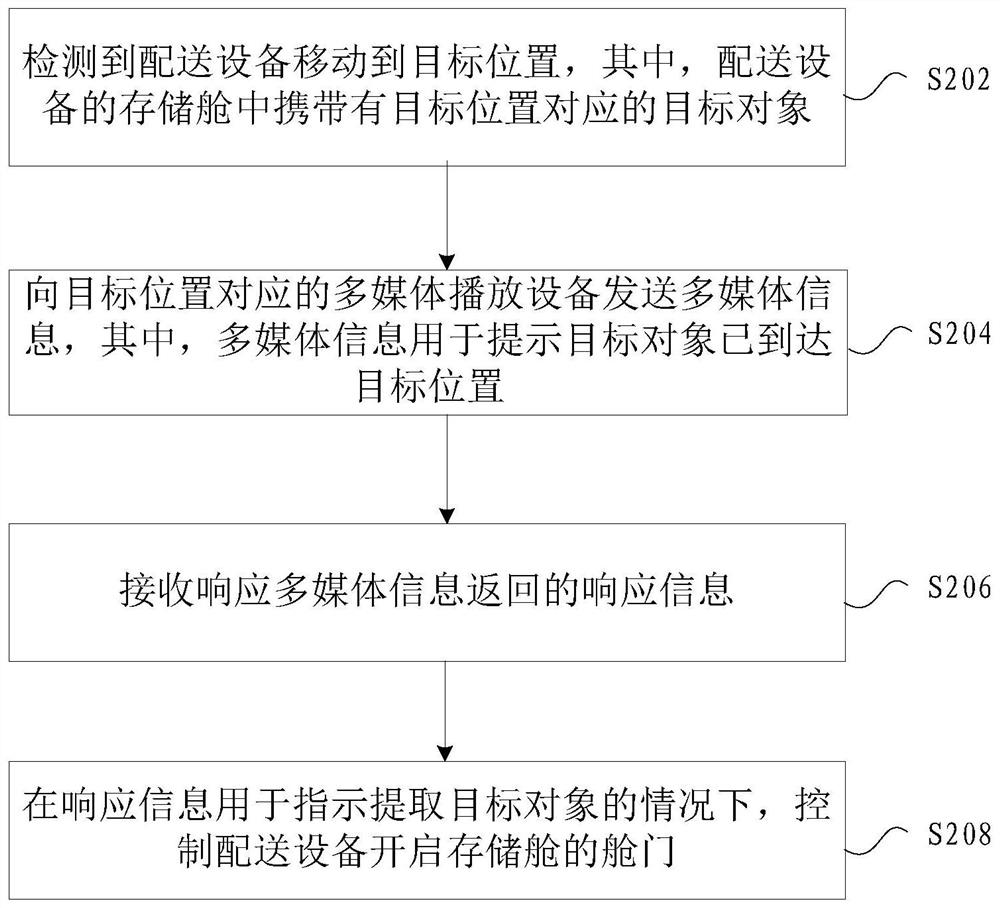 Distribution equipment control method and device