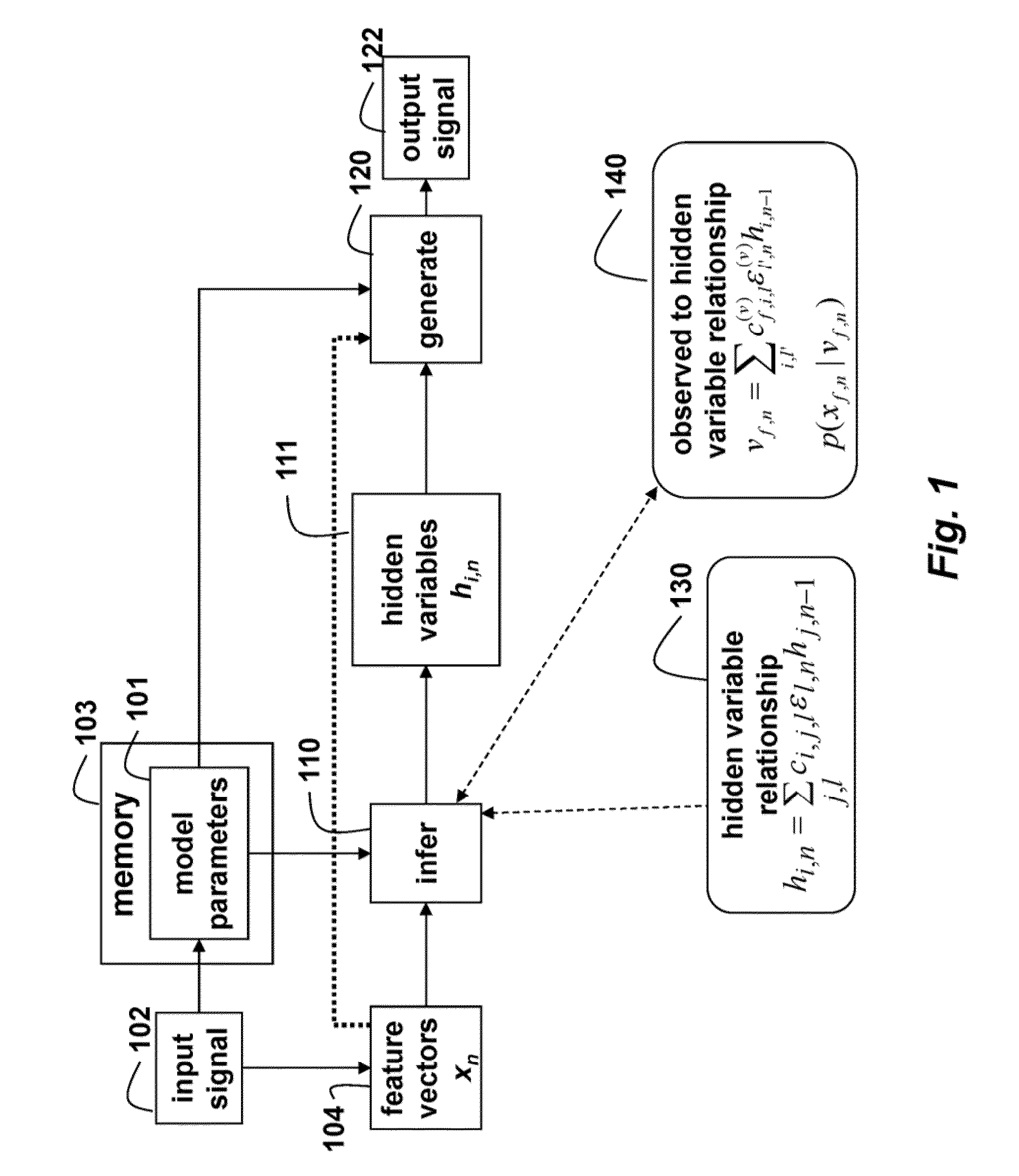 Method for Transforming Non-Stationary Signals Using a Dynamic Model