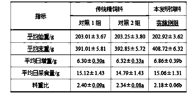 Beneficiated material composite grain material for rhizomys growth period and preparation method thereof