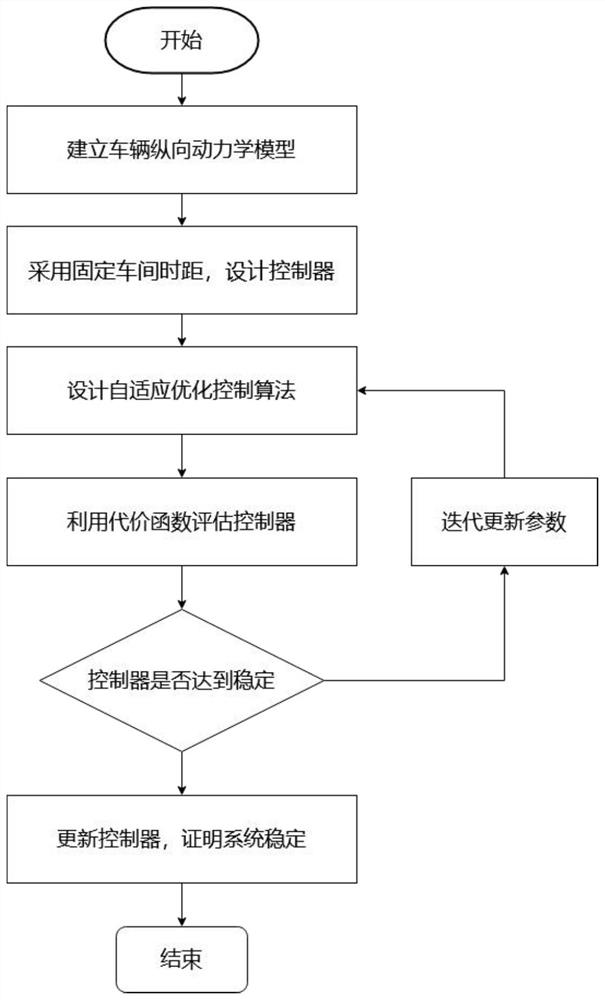 Adaptive dynamic programming method for anti-jamming cacc system