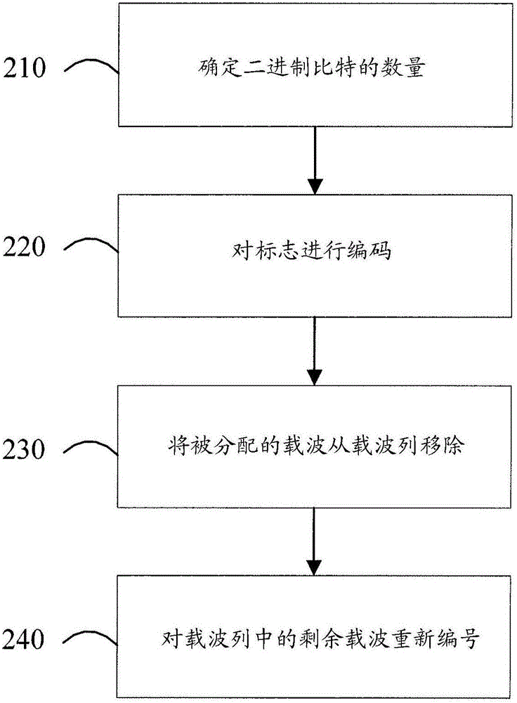 Data carrier label method and system