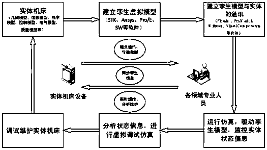 Five-axis numerically-controlled machine tool control method based on digital twins