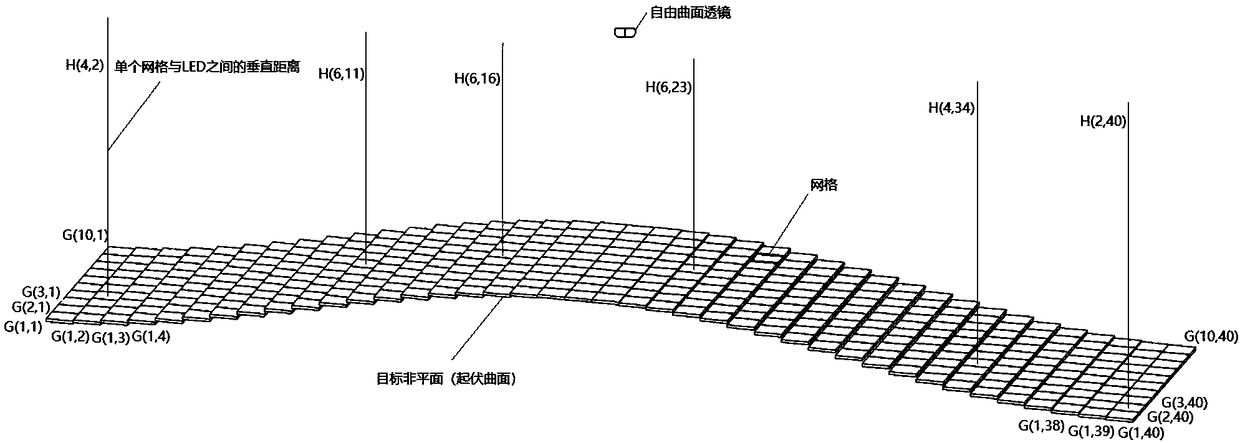 LED (Light Emitting Diode) lens design method for non-planar uniform illumination