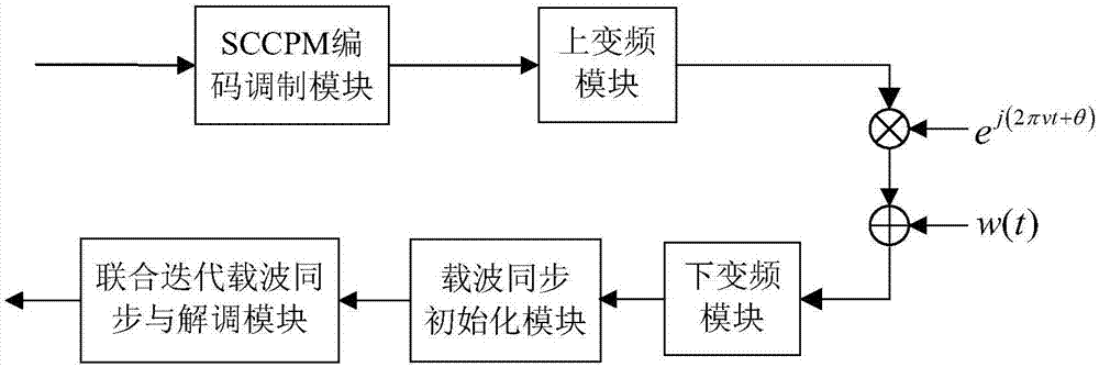 Joint iterative carrier synchronization and demodulation method of SCCPM system